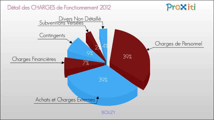 Décomposition des Charges de Fonctionnement 2012 de la commune de BOUZY Charges de Fonctionnement 2012 pour la commune de BOUZY