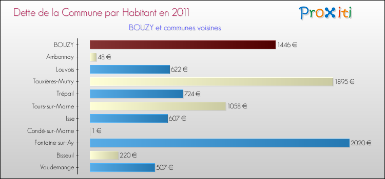 Dette par habitant de la commune en 2011 pour BOUZY et les communes proches Comparaison de la dette par habitant de la commune en 2011 pour BOUZY et les communes voisines