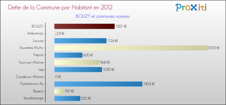 Dette par habitant de la commune en 2012 pour BOUZY et les communes proches Comparaison de la dette par habitant de la commune en 2012 pour BOUZY et les communes voisines