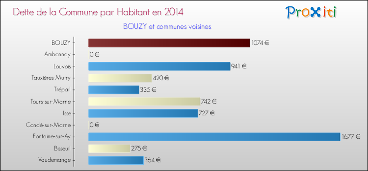 Dette par habitant de la commune en 2014 pour BOUZY et les communes proches Comparaison de la dette par habitant de la commune en 2014 pour BOUZY et les communes voisines