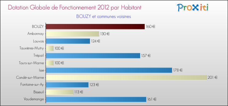 Montant des dotations globales de fonctionnement DGF par Habitant pour BOUZY et les communes proches Comparaison des des dotations globales de fonctionnement DGF par habitant pour BOUZY et les communes voisines