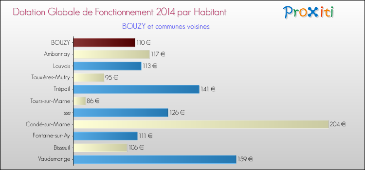 Montant des dotations globales de fonctionnement DGF par Habitant pour BOUZY et les communes proches en 2014. Comparaison des des dotations globales de fonctionnement DGF par habitant pour BOUZY et les communes voisines en 2014.