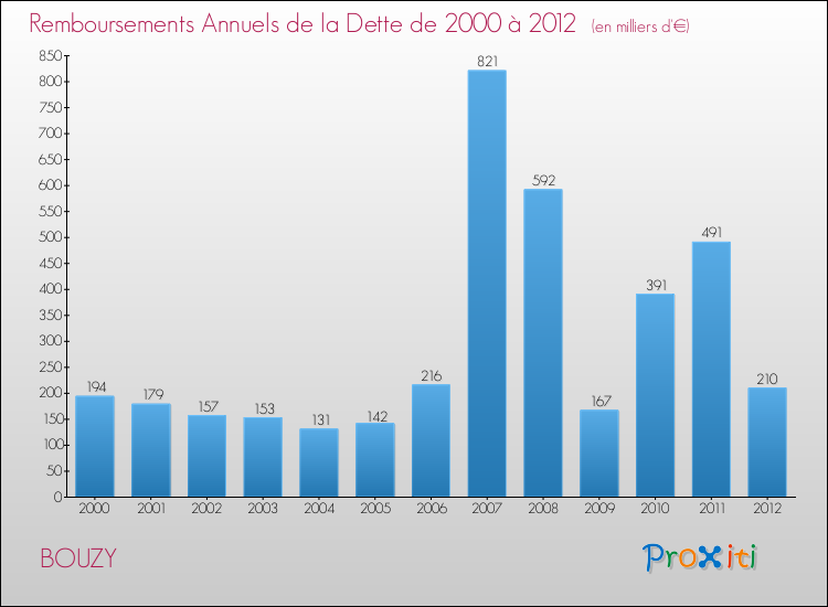 Evolution de l'annuité de la dette pour la commune de BOUZY de 2000 à 2012 Annuités de la dette pour BOUZY de 2000 à 2012