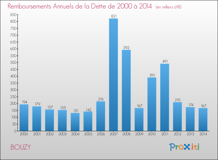 Evolution de l'annuité de la dette pour la commune de BOUZY de 2000 à 2014 Annuités de la dette pour BOUZY de 2000 à 2014