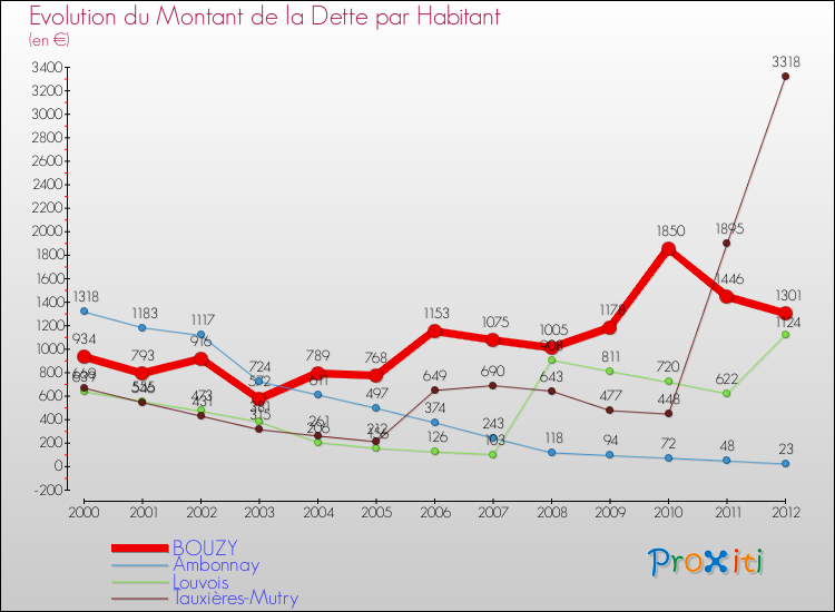 Evolution de la dette par habitant pour la commune de BOUZY et les communes proches de 2000 à 2012 Comparaison de la dette par habitant pour BOUZY et les communes voisines de 2000 à 2012