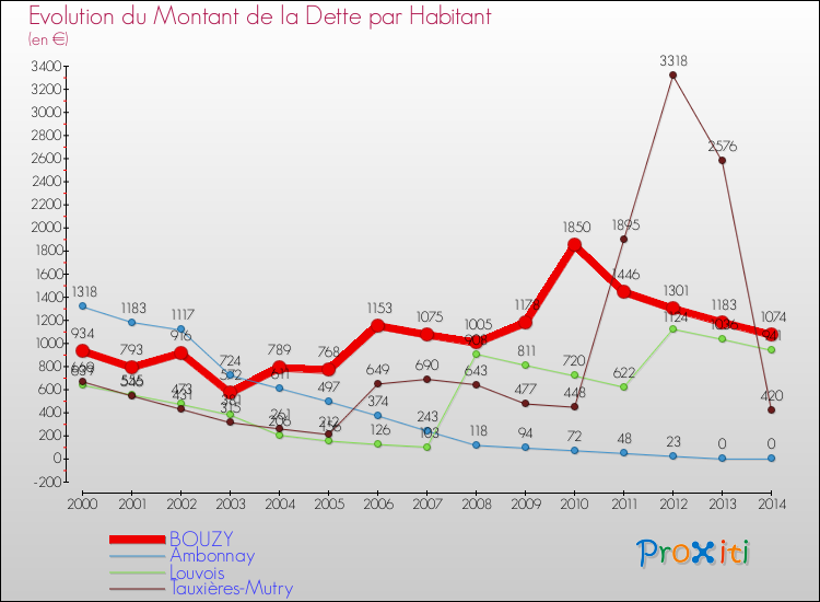 Evolution de la dette par habitant pour la commune de BOUZY et les communes proches de 2000 à 2014 Comparaison de la dette par habitant pour BOUZY et les communes voisines de 2000 à 2014