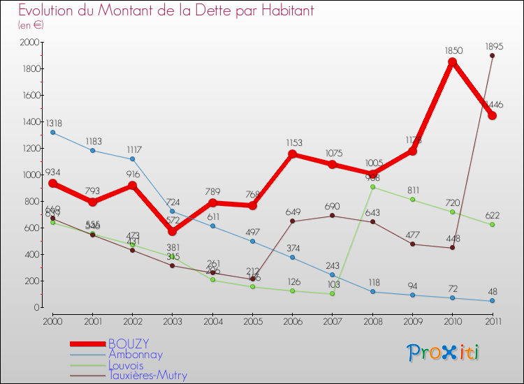 Evolution de la dette par habitant pour la commune de BOUZY et les communes proches Comparaison de la dette par habitant pour BOUZY et les communes voisines