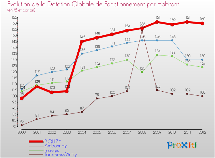 Evolution et montant de la dotation globale de fonctionnement par Habitant pour BOUZY et les communes proches Comparaison des dotations globales de fonctionnement par habitant pour BOUZY et les communes voisines