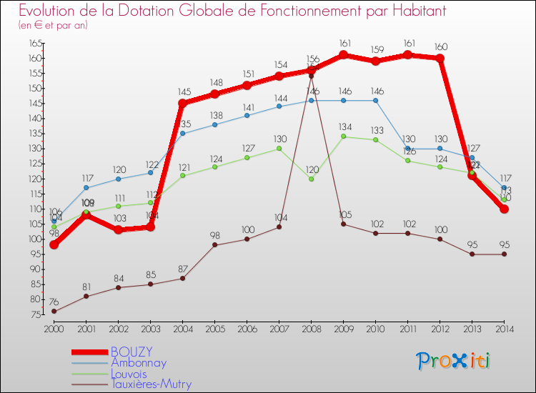Evolution et montant de la dotation globale de fonctionnement par Habitant pour BOUZY et les communes proches de 2000 à 2014. Comparaison des dotations globales de fonctionnement par habitant pour BOUZY et les communes voisines de 2000 à 2014.