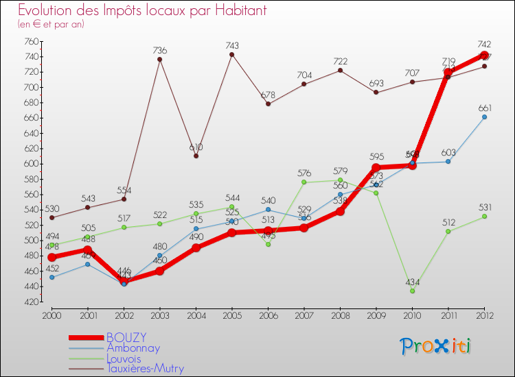 Evolution et montant des impôts locaux par Habitant pour BOUZY et les communes proches Comparaison des impôts locaux par habitant pour BOUZY et les communes voisines
