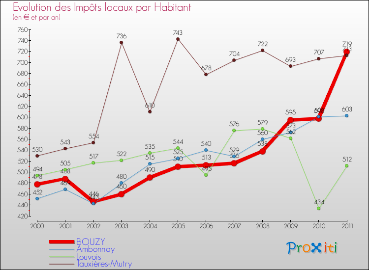 Evolution et montant des impôts locaux par Habitant pour BOUZY et les communes proches Comparaison des impôts locaux par habitant pour BOUZY et les communes voisines