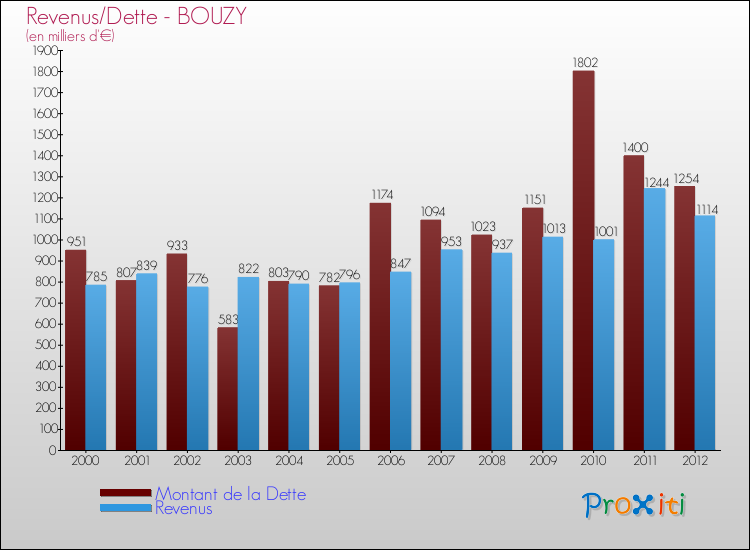Evolution comparée de la dette et des revenus pour la commune de BOUZY de 2000 à 2012 Comparaison de la dette et des revenus pour BOUZY de 2000 à 2012