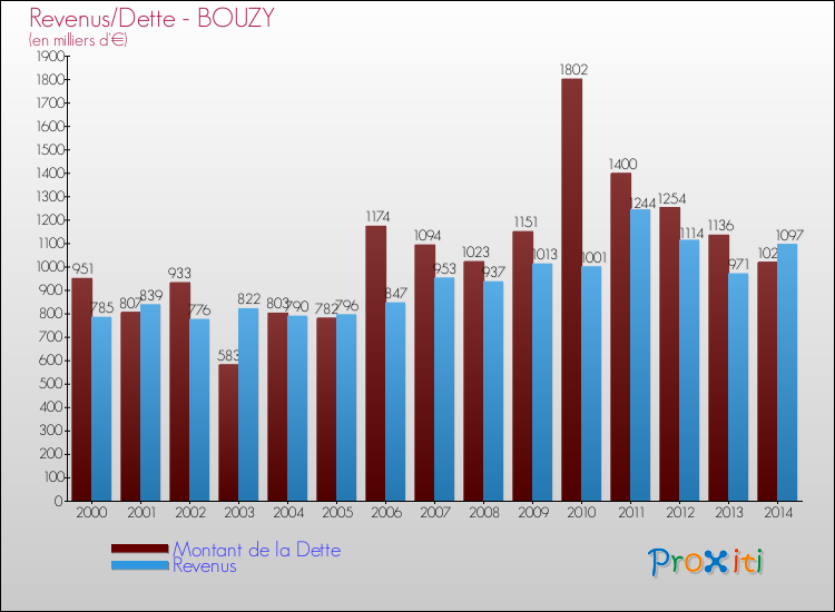 Evolution comparée de la dette et des revenus pour la commune de BOUZY de 2000 à 2014 Comparaison de la dette et des revenus pour BOUZY de 2000 à 2014