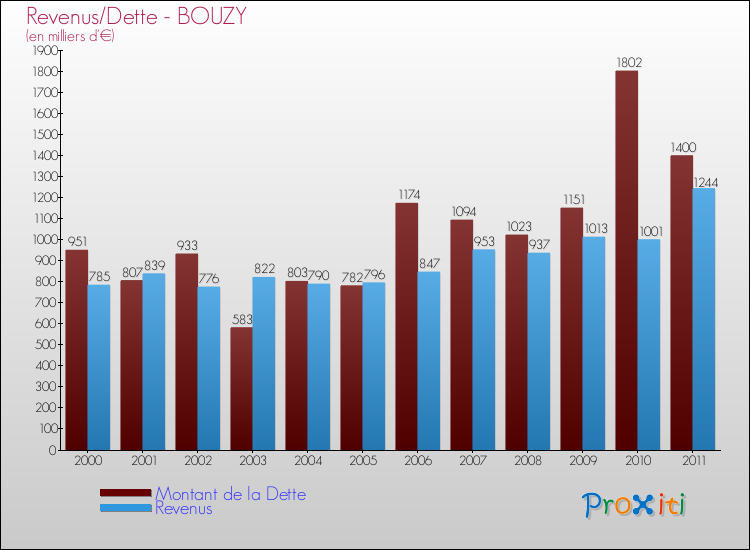 Evolution comparée de la dette et des revenus pour la commune de BOUZY de 2000 à 2011 Comparaison de la dette et des revenus pour BOUZY de 2000 à 2011