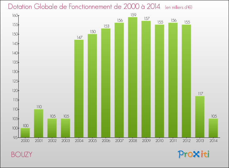 Evolution du montant de la Dotation Globale de Fonctionnement pour la commune de BOUZY de 2000 à 2014 Evolution du montant de la Dotation Globale de Fonctionnement pour BOUZY de 2000 à 2014