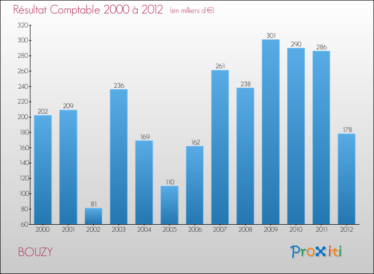 Evolution du résultat comptable pour la commune de BOUZY de 2000 à 2012 Evolution du résultat comptable pour BOUZY de 2000 à 2012