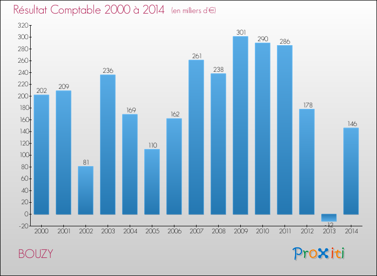 Evolution du résultat comptable pour la commune de BOUZY de 2000 à 2014 Evolution du résultat comptable pour BOUZY de 2000 à 2014