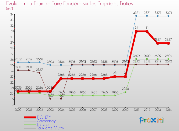 Evolution du taux de la taxe foncière sur le bati pour BOUZY et les communes proches de 2000 à 2014 Comparaison des taux de taxe foncière sur le bati pour BOUZY et les communes voisines de 2000 à 2014