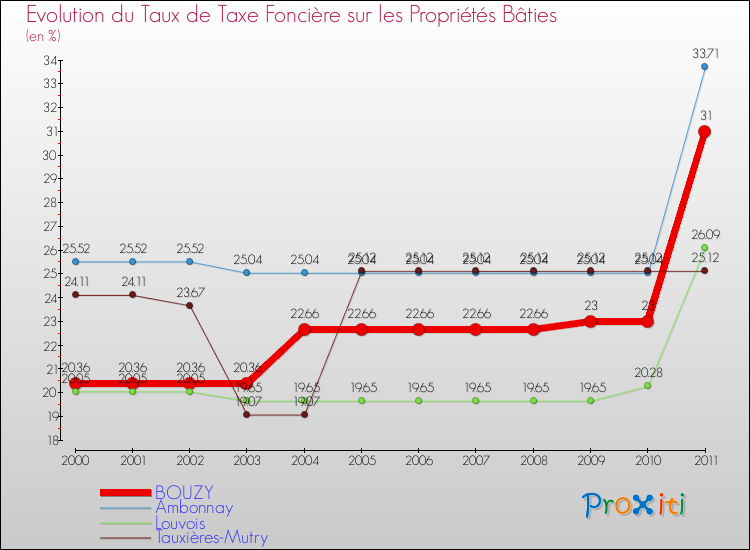 Evolution du taux de la taxe foncière sur le bati pour BOUZY et les communes proches Comparaison des taux de taxe foncière sur le bati pour BOUZY et les communes voisines