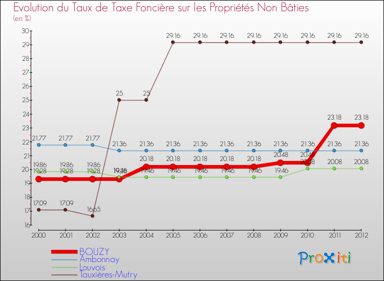 Evolution du taux de la taxe foncière sur les immeubles et terrains non batis pour BOUZY et les communes proches de 2000 à 2012 Comparaison des taux de la taxe foncière sur les immeubles et terrains non batis pour BOUZY et les communes voisines de 2000 à 2012