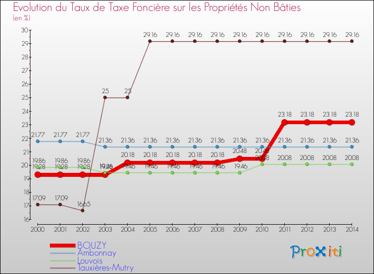 Evolution du taux de la taxe foncière sur les immeubles et terrains non batis pour BOUZY et les communes proches de 2000 à 2014 Comparaison des taux de la taxe foncière sur les immeubles et terrains non batis pour BOUZY et les communes voisines de 2000 à 2014