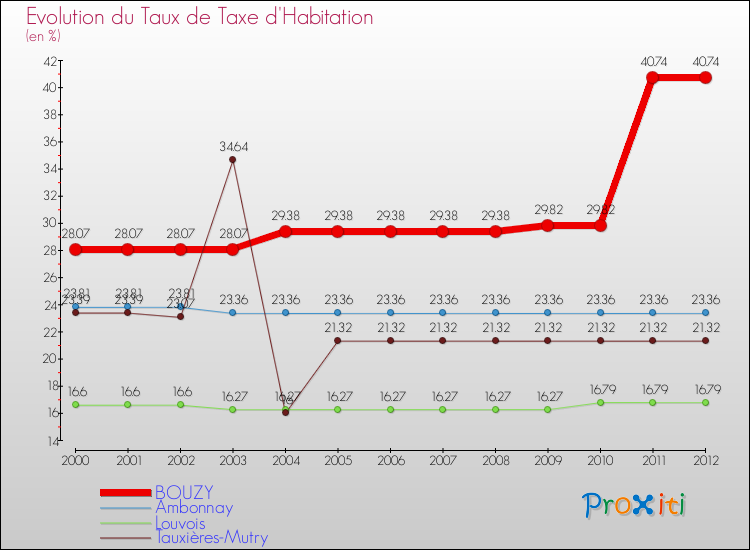 Evolution du taux de la taxe d'habitation pour BOUZY et les communes proches Comparaison des taux de la taxe d'habitation pour BOUZY et les communes voisines