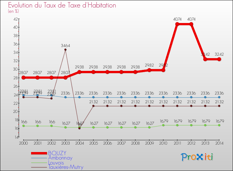 Evolution du taux de la taxe d'habitation pour BOUZY et les communes proches de 2000 à 2014 Comparaison des taux de la taxe d'habitation pour BOUZY et les communes voisines de 2000 à 2014