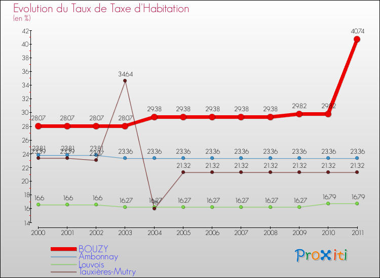 Evolution du taux de la taxe d'habitation pour BOUZY et les communes proches Comparaison des taux de la taxe d'habitation pour BOUZY et les communes voisines