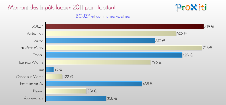 Montant des impôts locaux par Habitant pour BOUZY et les communes proches Comparaison des impôts locaux par habitant pour BOUZY et les communes voisines