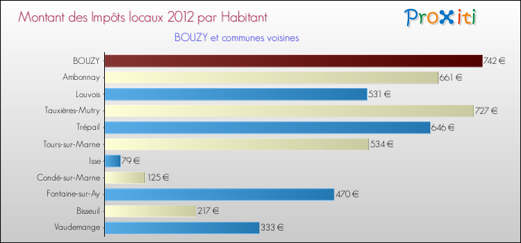 Montant des impôts locaux par Habitant pour BOUZY et les communes proches Comparaison des impôts locaux par habitant pour BOUZY et les communes voisines