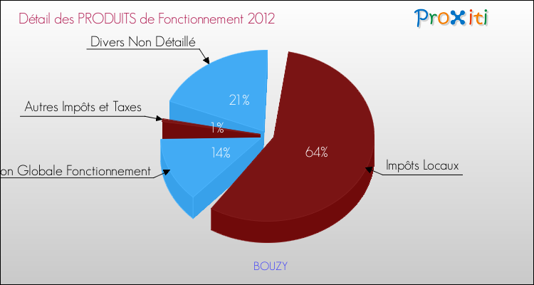 Décomposition du Budget de Fonctionnement 2012 de la commune de BOUZY Budget de Fonctionnement 2012 pour la commune de BOUZY