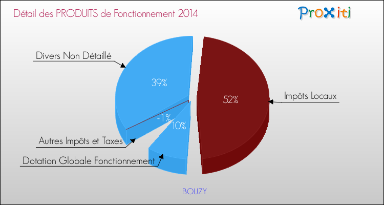Décomposition du Budget de Fonctionnement 2014 de la commune de BOUZY Budget de Fonctionnement 2014 pour la commune de BOUZY