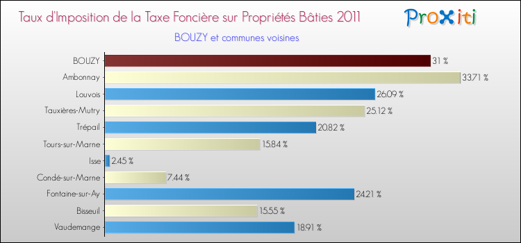 Taux d'imposition de la taxe foncière sur le bati 2011 pour BOUZY et les communes proches Comparaison des taux d'imposition de la taxe foncière sur le bati 2011 pour BOUZY et les communes voisines