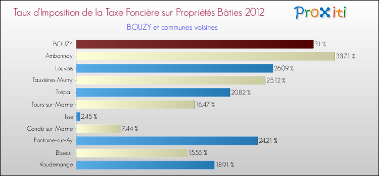 Taux d'imposition de la taxe foncière sur le bati 2012 pour BOUZY et les communes proches Comparaison des taux d'imposition de la taxe foncière sur le bati 2012 pour BOUZY et les communes voisines