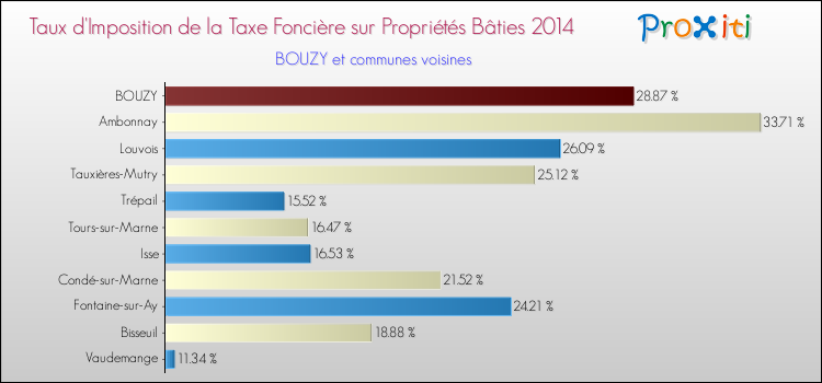 Taux d'imposition de la taxe foncière sur le bati 2014 pour BOUZY et les communes proches Comparaison des taux d'imposition de la taxe foncière sur le bati 2014 pour BOUZY et les communes voisines