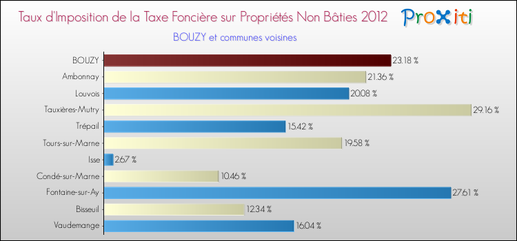 Taux d'imposition de la taxe foncière sur les immeubles et terrains non batis 2012 pour BOUZY et les communes proches Comparaison des taux d'imposition de la taxe foncière sur les immeubles et terrains non batis 2012 pour BOUZY et les communes voisines