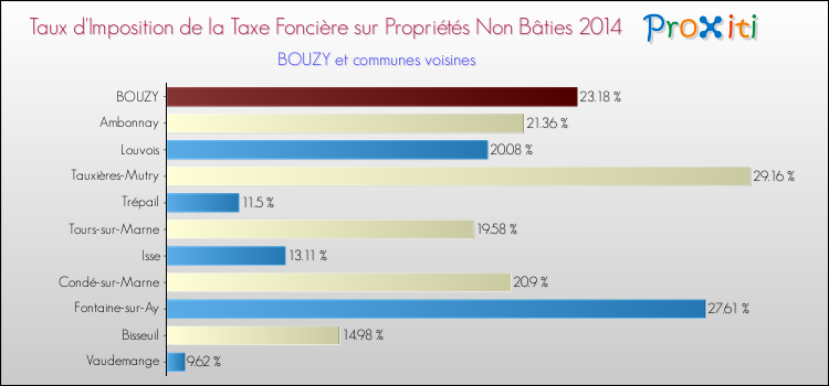 Taux d'imposition de la taxe foncière sur les immeubles et terrains non batis 2014 pour BOUZY et les communes proches Comparaison des taux d'imposition de la taxe foncière sur les immeubles et terrains non batis 2014 pour BOUZY et les communes voisines