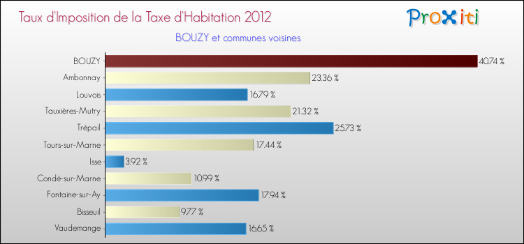 Taux d'imposition de la taxe d'habitation 2012 pour BOUZY et les communes proches Comparaison des taux d'imposition de la taxe d'habitation 2012 pour BOUZY et les communes voisines
