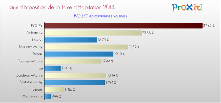 Taux d'imposition de la taxe d'habitation 2014 pour BOUZY et les communes proches Comparaison des taux d'imposition de la taxe d'habitation 2014 pour BOUZY et les communes voisines