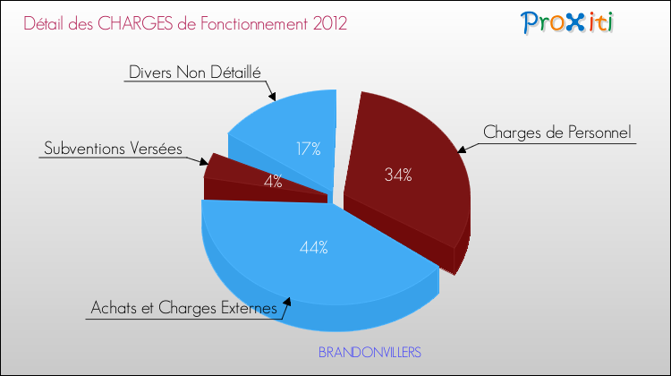 Décomposition des Charges de Fonctionnement 2012 de la commune de BRANDONVILLERS Charges de Fonctionnement 2012 pour la commune de BRANDONVILLERS