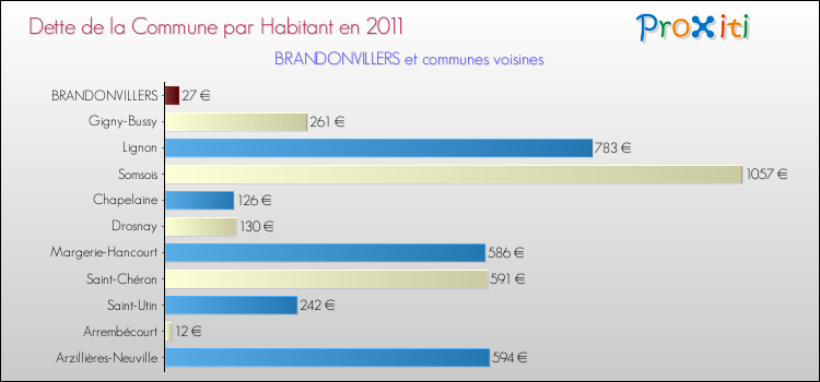 Dette par habitant de la commune en 2011 pour BRANDONVILLERS et les communes proches Comparaison de la dette par habitant de la commune en 2011 pour BRANDONVILLERS et les communes voisines