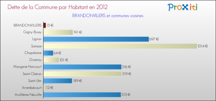 Dette par habitant de la commune en 2012 pour BRANDONVILLERS et les communes proches Comparaison de la dette par habitant de la commune en 2012 pour BRANDONVILLERS et les communes voisines