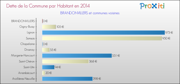Dette par habitant de la commune en 2014 pour BRANDONVILLERS et les communes proches Comparaison de la dette par habitant de la commune en 2014 pour BRANDONVILLERS et les communes voisines