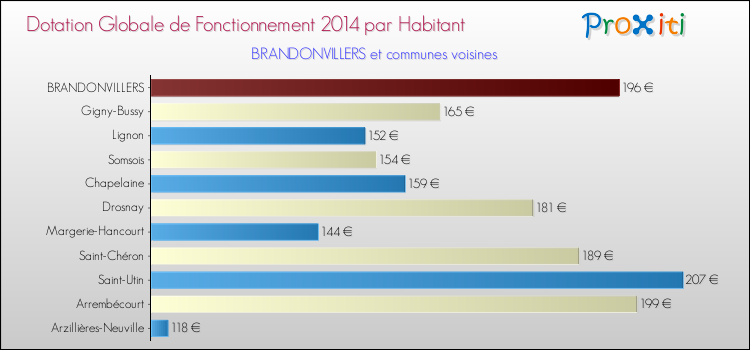 Montant des dotations globales de fonctionnement DGF par Habitant pour BRANDONVILLERS et les communes proches en 2014. Comparaison des des dotations globales de fonctionnement DGF par habitant pour BRANDONVILLERS et les communes voisines en 2014.