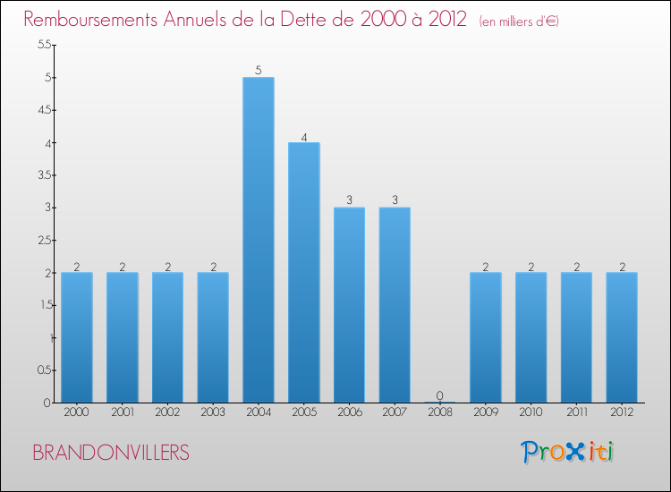 Evolution de l'annuité de la dette pour la commune de BRANDONVILLERS de 2000 à 2012 Annuités de la dette pour BRANDONVILLERS de 2000 à 2012