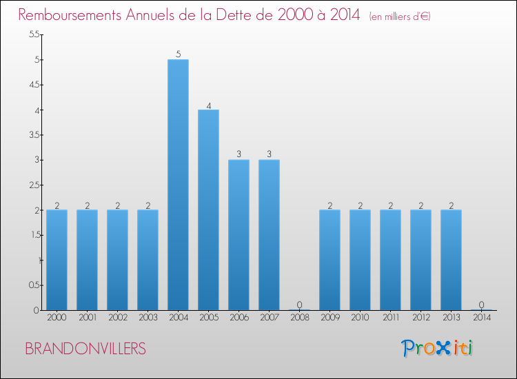 Evolution de l'annuité de la dette pour la commune de BRANDONVILLERS de 2000 à 2014 Annuités de la dette pour BRANDONVILLERS de 2000 à 2014