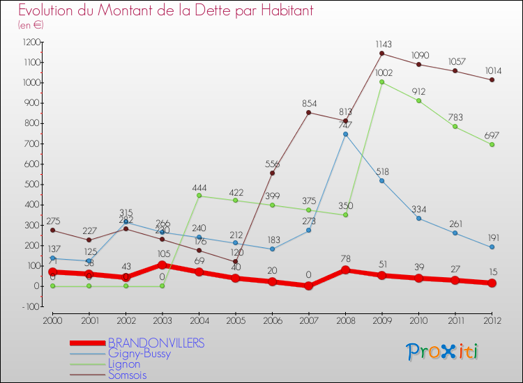 Evolution de la dette par habitant pour la commune de BRANDONVILLERS et les communes proches de 2000 à 2012 Comparaison de la dette par habitant pour BRANDONVILLERS et les communes voisines de 2000 à 2012