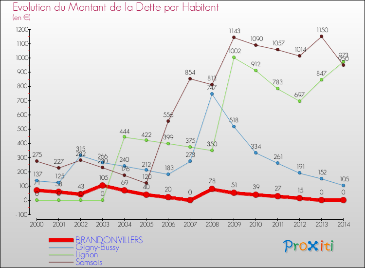 Evolution de la dette par habitant pour la commune de BRANDONVILLERS et les communes proches de 2000 à 2014 Comparaison de la dette par habitant pour BRANDONVILLERS et les communes voisines de 2000 à 2014