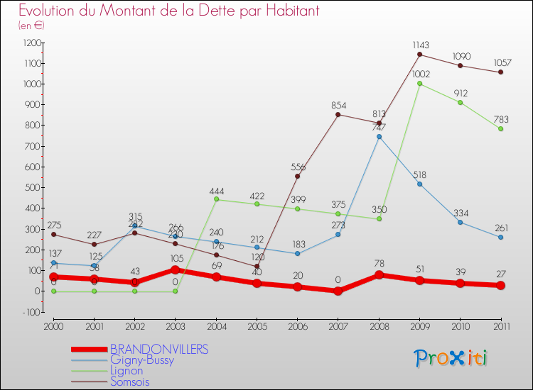 Evolution de la dette par habitant pour la commune de BRANDONVILLERS et les communes proches Comparaison de la dette par habitant pour BRANDONVILLERS et les communes voisines