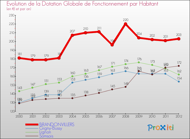 Evolution et montant de la dotation globale de fonctionnement par Habitant pour BRANDONVILLERS et les communes proches Comparaison des dotations globales de fonctionnement par habitant pour BRANDONVILLERS et les communes voisines